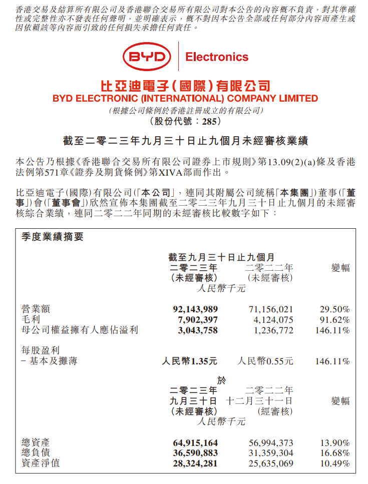比亚迪电子 2023 年前三季度净利润 30.4 亿元,同比增长 146.1%