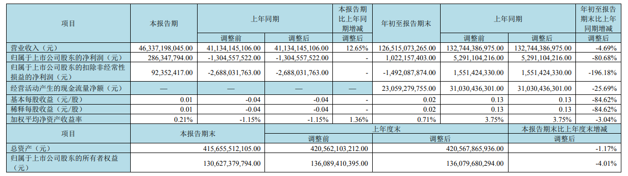 京东方 2023 年第三季度净利润 2.86 亿元,同比扭亏为盈