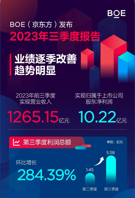 京东方 2023 年第三季度净利润 2.86 亿元,同比扭亏为盈