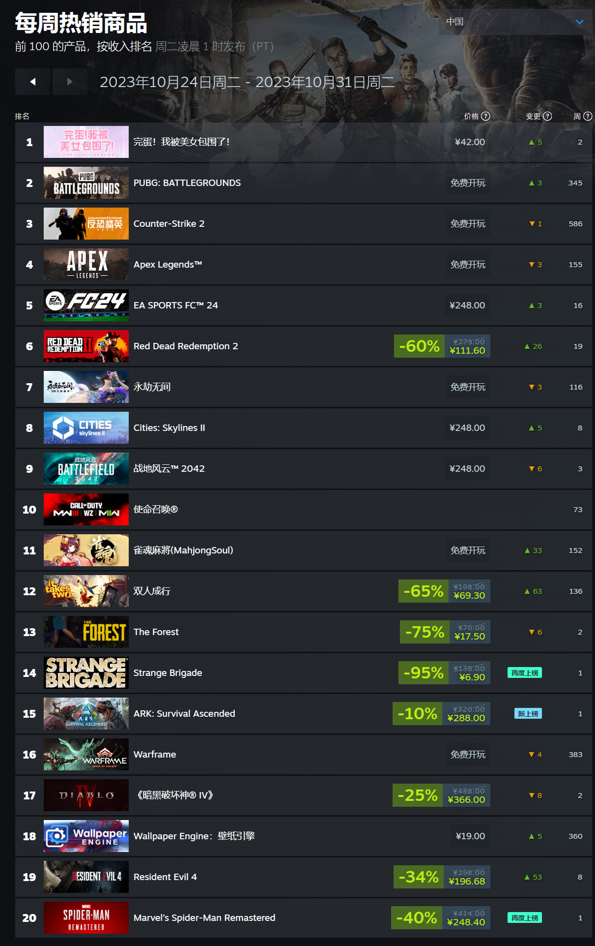 Steam 一周游戏销量榜:《完蛋!我被美女包围了!》国区第一,《方舟:生存飞升》全球登顶