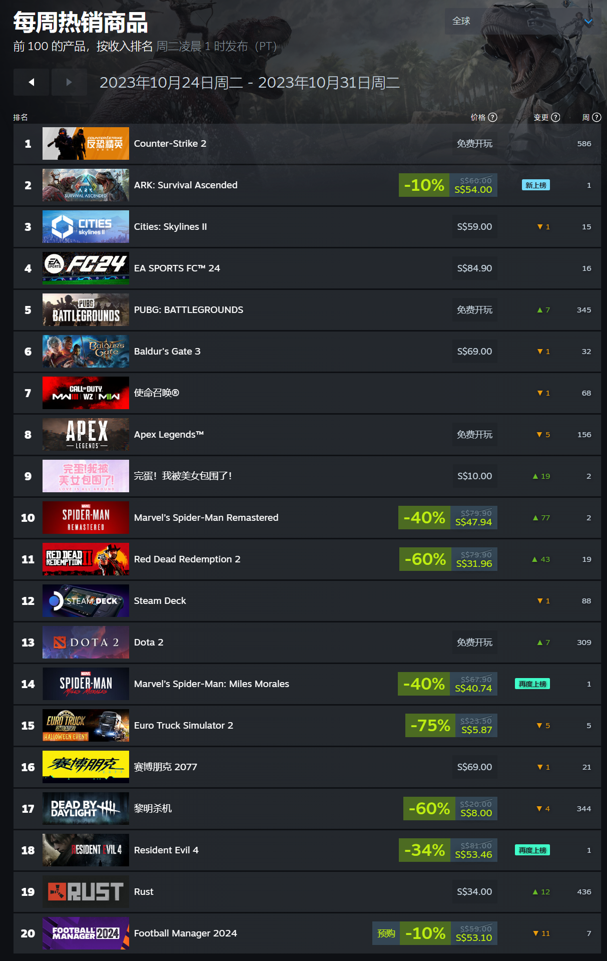 Steam 一周游戏销量榜:《完蛋!我被美女包围了!》国区第一,《方舟:生存飞升》全球登顶