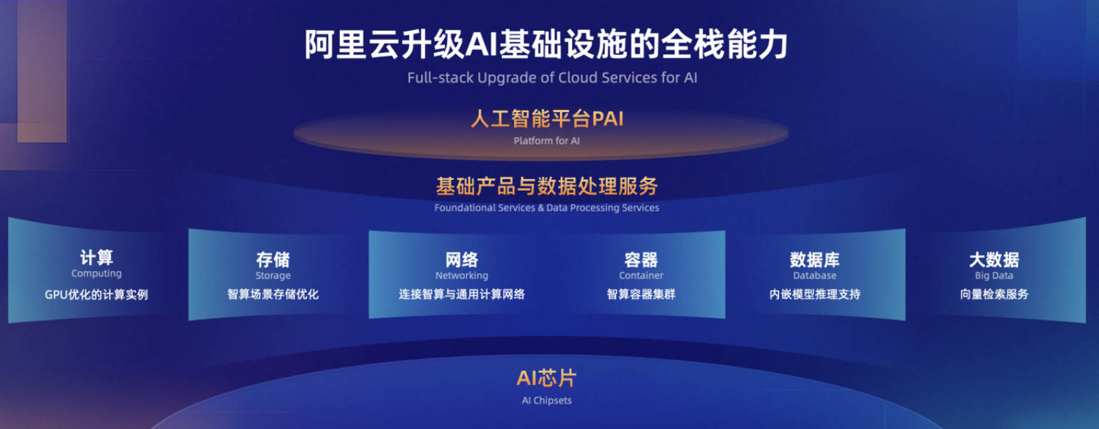 阿里云全面升级AI基础设施，通义千问2.0正式亮相，中国大模型公司一半部署在阿里云上