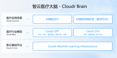 智云健康:利用人工智能推动数字医疗的升级