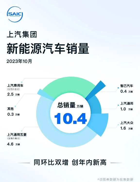 上汽集团10月销售新能源汽车10.4万辆,年内新高