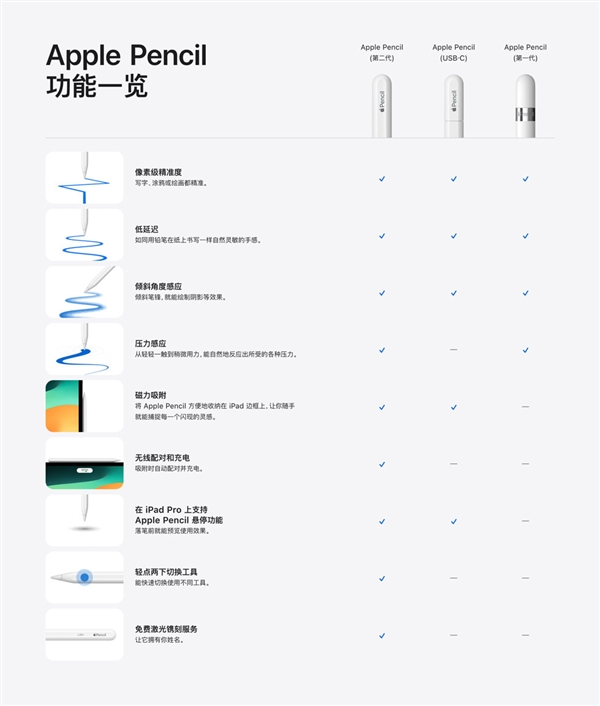 苹果新C口Apple Pencil上市：649元的经济选择