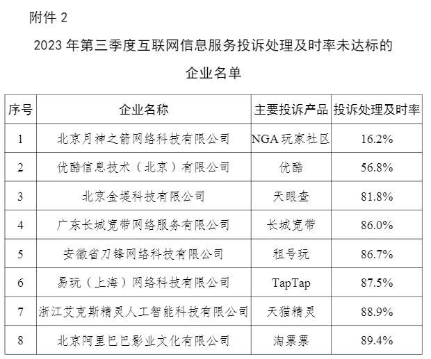 工信部:三季度 5G 手机用户文件平均下载速率超 139Mbps,NGA、优酷等处理投诉不及时