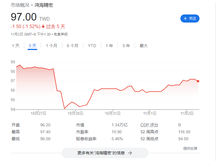 富士康科技集团回应:“富士康被彻查,需补税 1800 亿”等内容均为谣言