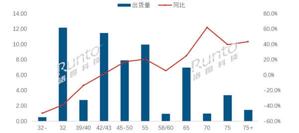 液晶电视市场呈现升级趋势:平均尺寸首次超过50英寸