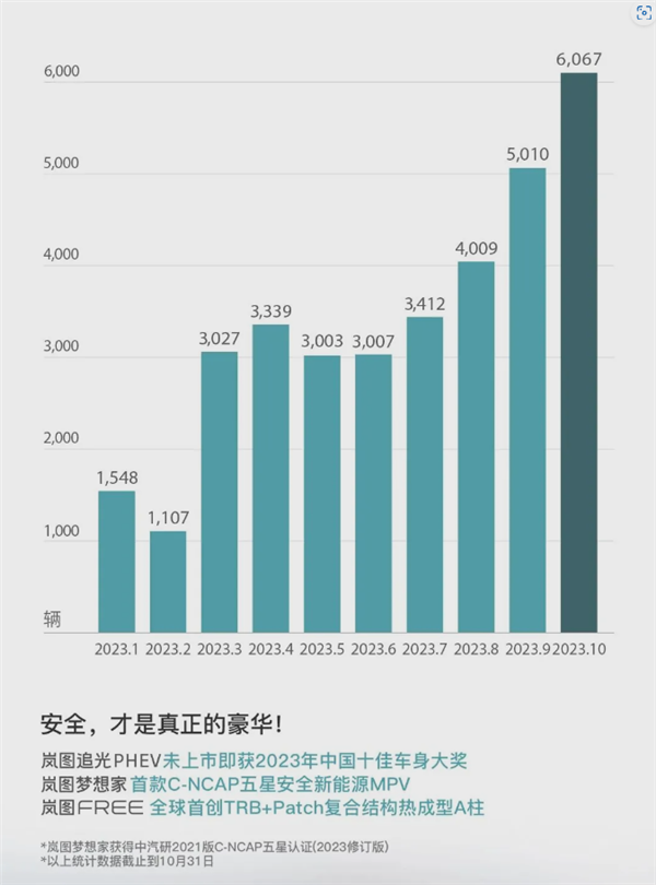 岚图梦想家引领新能源市场,10月新车交付超过6000台