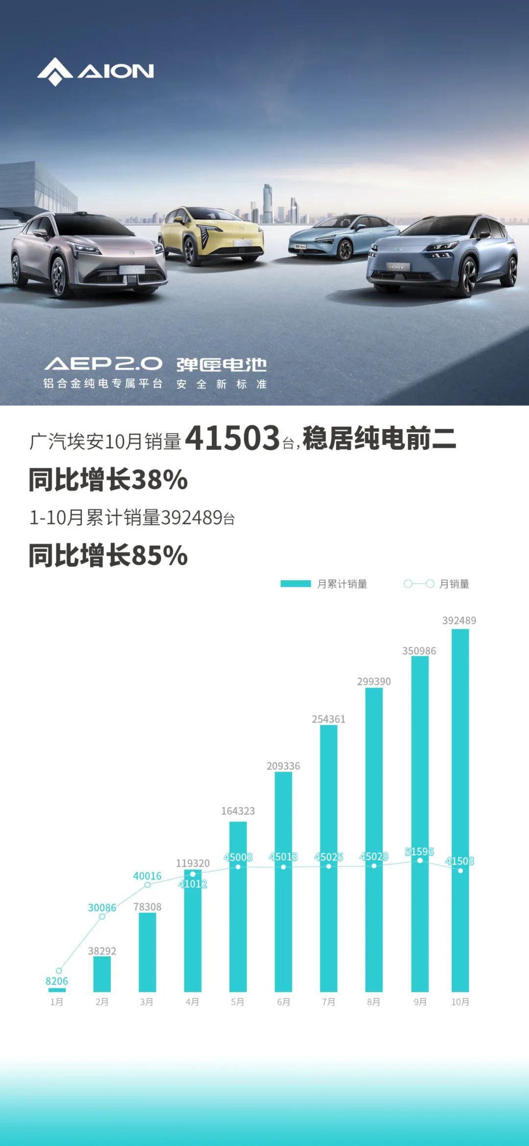 广汽埃安 10 月销量 41503 台同比增长 38%,1-10 月累计 39.2 万台同比增长 85%。