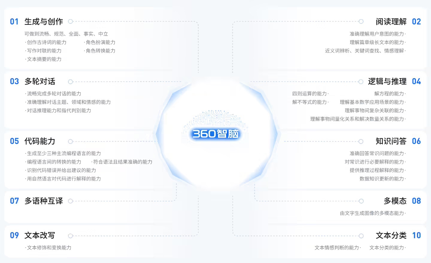 360 奇元大模型宣布通过备案,自研两大模型均实现获批