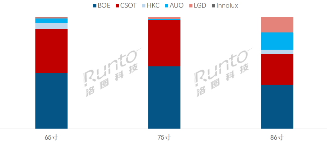 洛图科技:第三季度全球大尺寸交互平板面板出货量上涨 21%,预计全年仍降约 10%