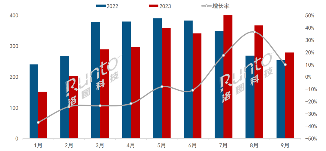 洛图科技:第三季度全球大尺寸交互平板面板出货量上涨 21%,预计全年仍降约 10%