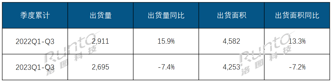 洛图科技:第三季度全球大尺寸交互平板面板出货量上涨 21%,预计全年仍降约 10%