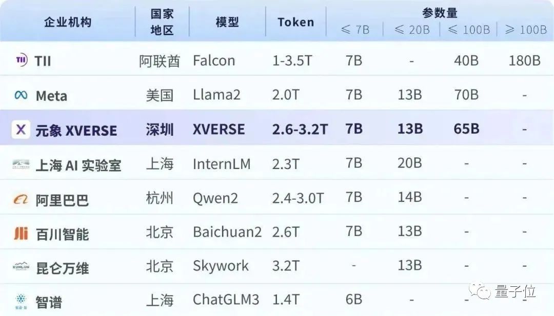 国内最大开源模型发布,无条件免费商用!参数650亿,基于2.6万亿token训练