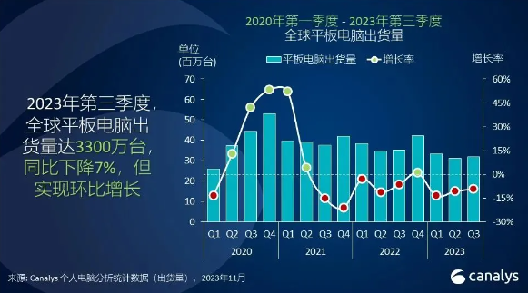 全球平板电脑市场:第三季度出货量达3300万台,较上季度增长8%