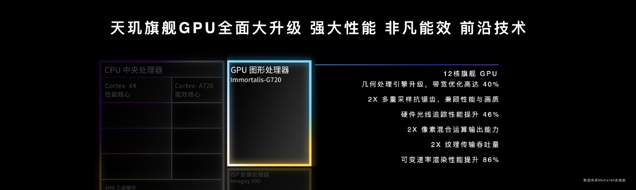 天玑 9300 搭载联发科第二代硬件光线追踪引擎,带来主机级全局光照特效