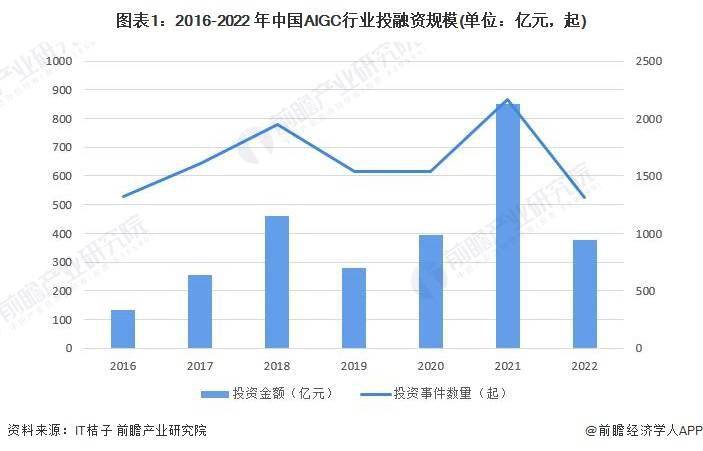 李开复短短不到8个月创造了一家AI独角兽，阿里领投10亿美元【附AIGC行业投融资现状分析】