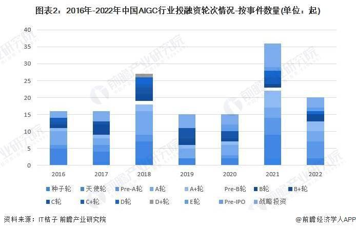李开复短短不到8个月创造了一家AI独角兽，阿里领投10亿美元【附AIGC行业投融资现状分析】
