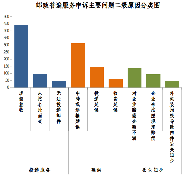 2023 年三季度快递用户申诉满意度排名:邮政速递、顺丰、京东前三