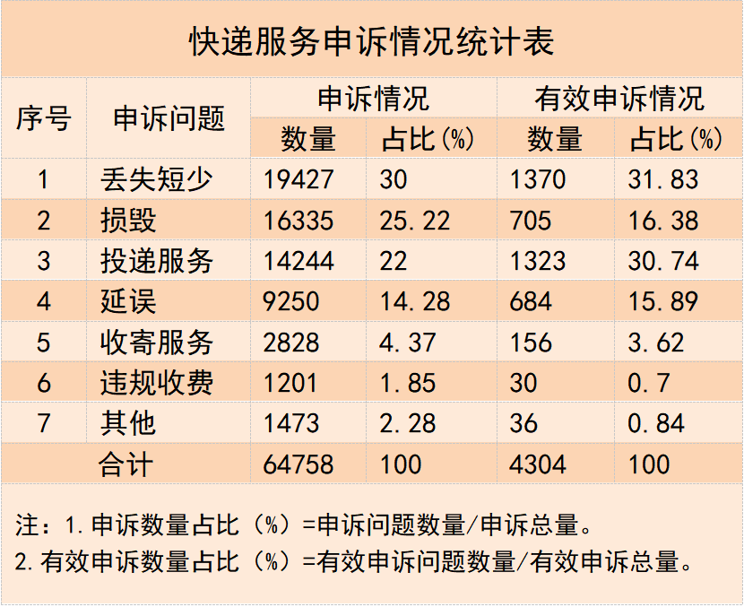 2023 年三季度快递用户申诉满意度排名:邮政速递、顺丰、京东前三