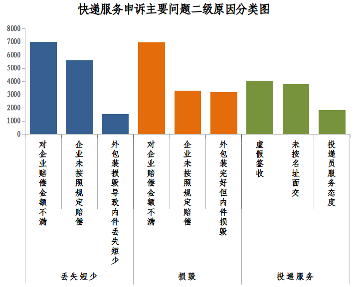 2023 年三季度快递用户申诉满意度排名:邮政速递、顺丰、京东前三
