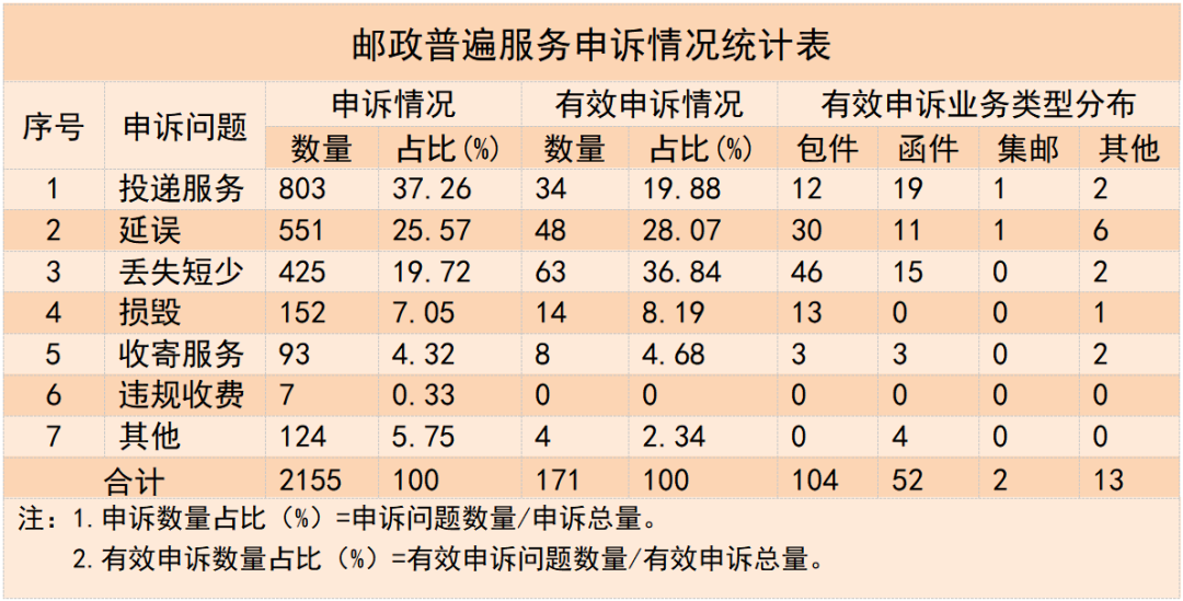 2023 年三季度快递用户申诉满意度排名:邮政速递、顺丰、京东前三