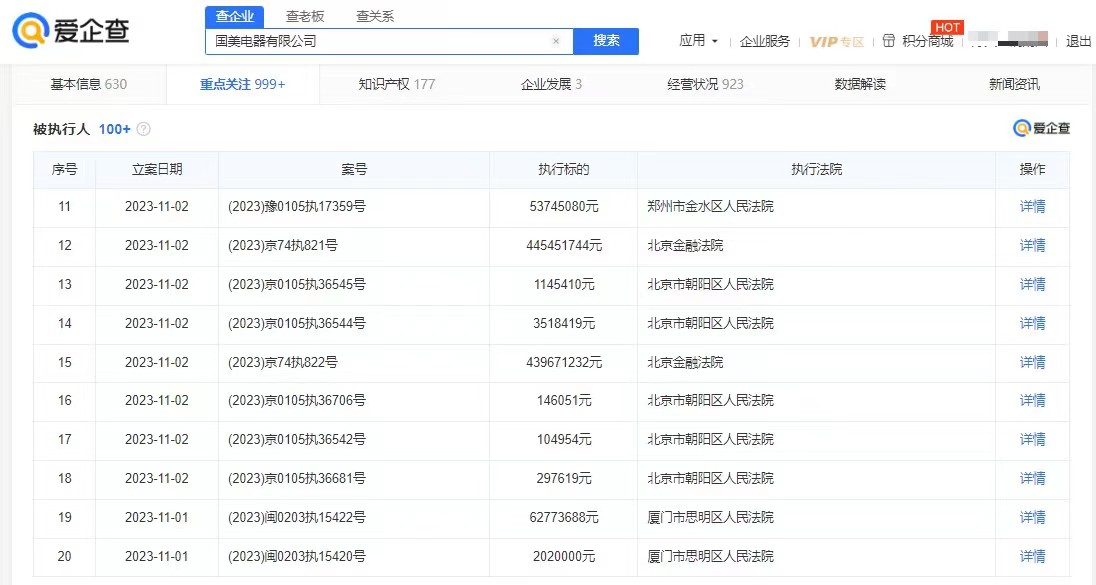 国美电器再次被强制执行,执行金额达11.7亿元,累计执行金额超过34亿元