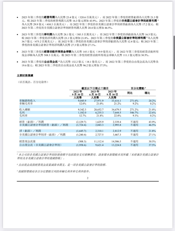 2023年第三季度,理想汽车业绩卓越,营收创下346.8亿元的新高
