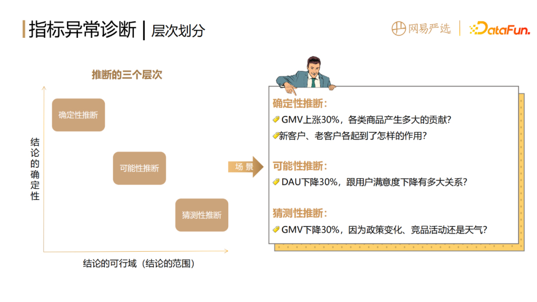 网易如何做到数据指标异常发现和诊断分析？