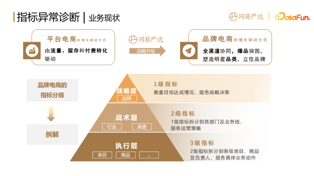 网易如何做到数据指标异常发现和诊断分析？