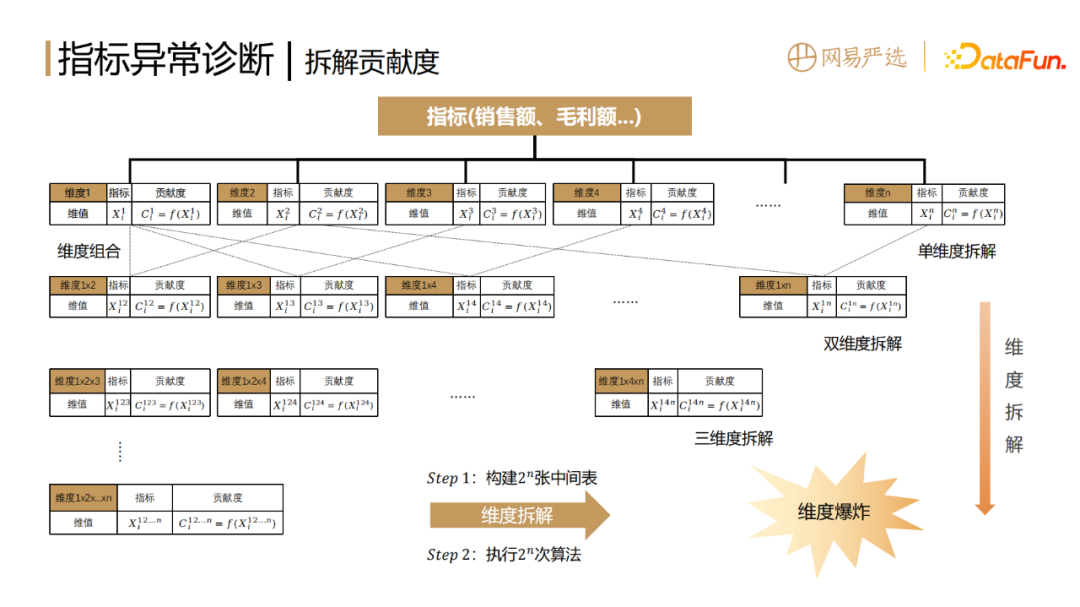 网易如何做到数据指标异常发现和诊断分析？