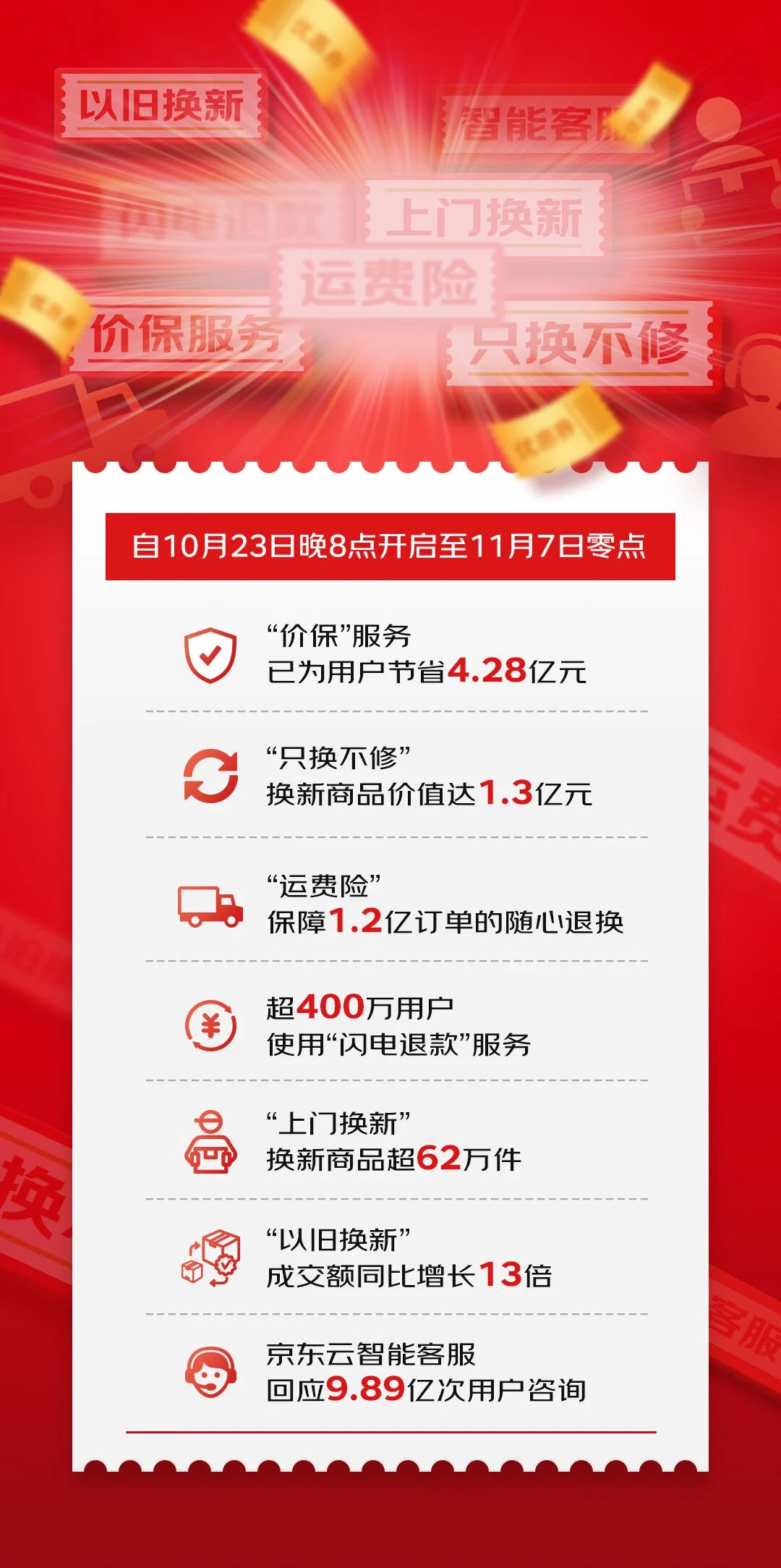 京东“一键价保”已为用户节省 4.28 亿元,“以旧换新”成交额同比增长 13 倍