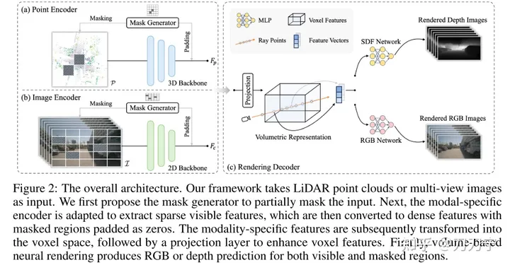UniPAD:通用自动驾驶预训练模式!各类感知任务都可支持