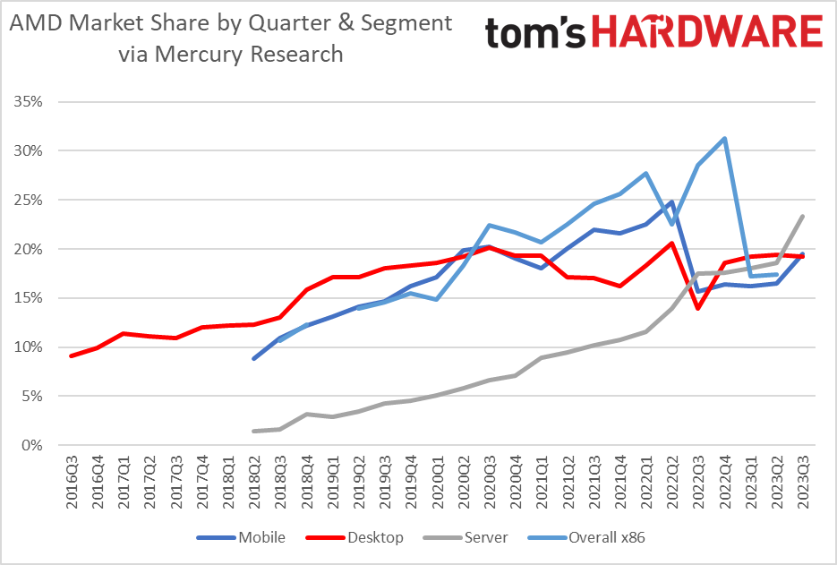 AMD 2023Q3业绩报告:笔记本电脑和服务器CPU市场持续增长