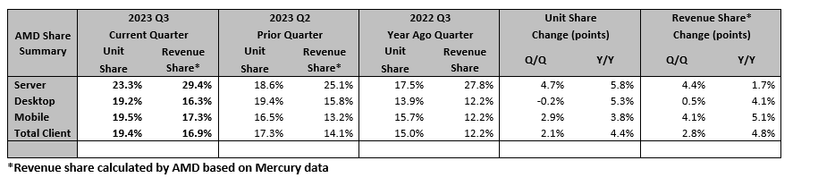 AMD 2023Q3业绩报告:笔记本电脑和服务器CPU市场持续增长