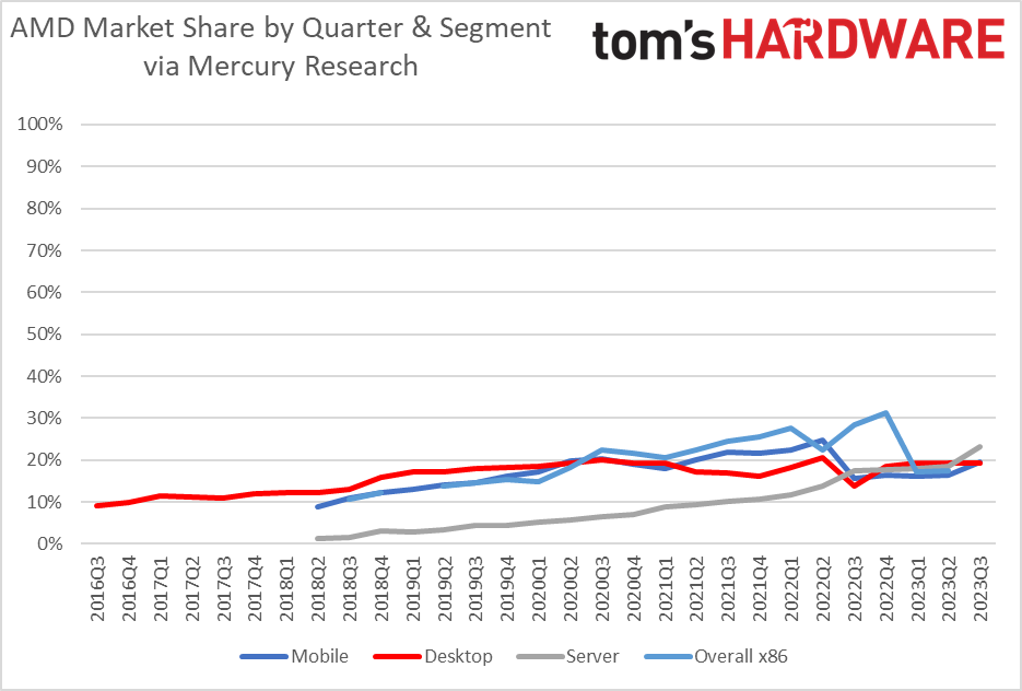 AMD 2023Q3业绩报告:笔记本电脑和服务器CPU市场持续增长