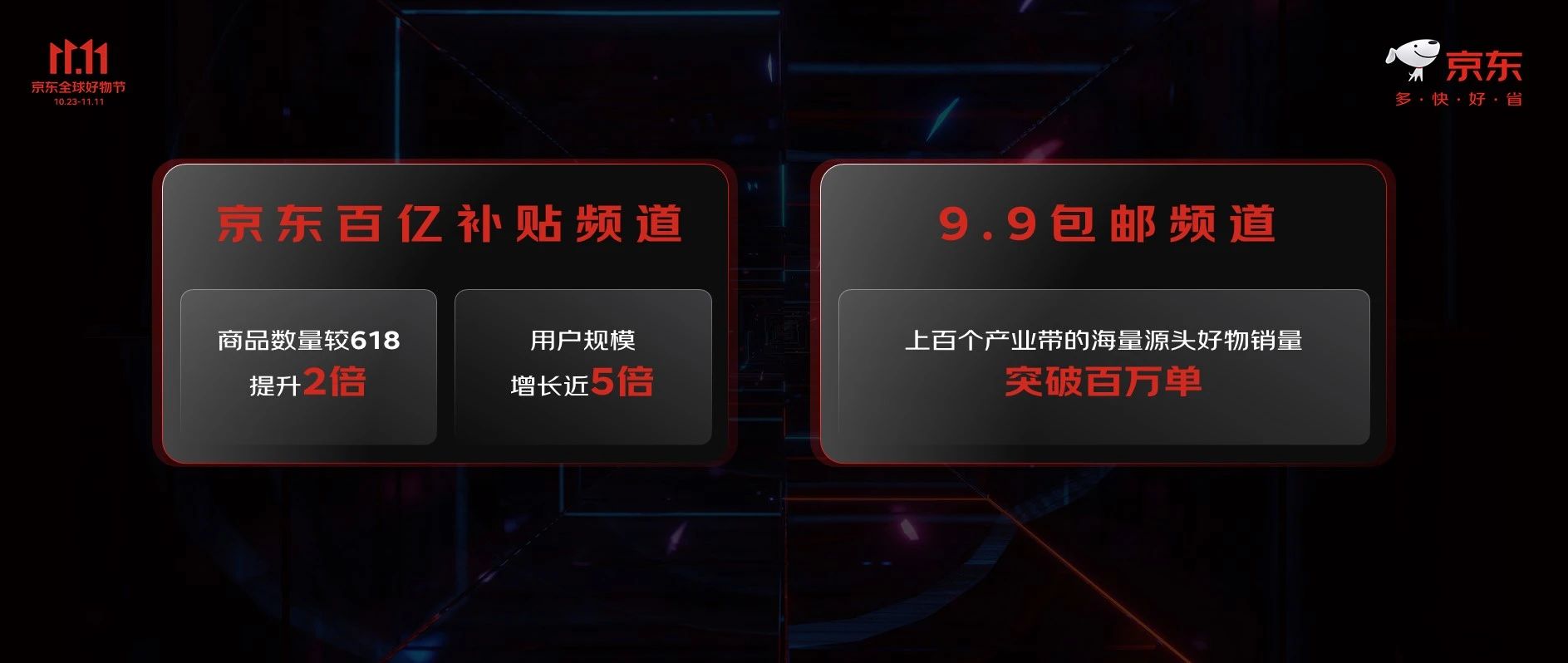 京东双 11 累计已有约 300 个品牌销售破亿元,9.9 包邮购物用户数提升超 28 倍