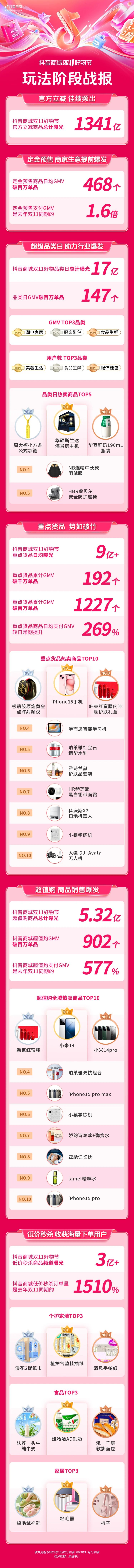 抖音商城双11阶段性战报:468款商品日均GMV破百万,定金预售效果显著