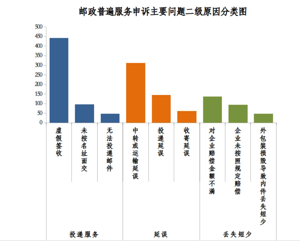 国家邮政局:双 11 当天全国快递业务量达 6.39 亿件,同比增长 15.76%