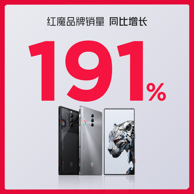 红魔双 11 战报:红魔品牌销量同比增长 191%,销售额同比增长 216%