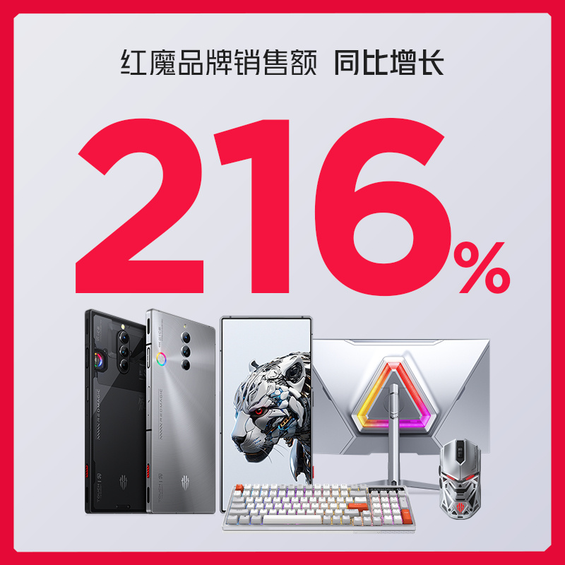 红魔双 11 战报:红魔品牌销量同比增长 191%,销售额同比增长 216%