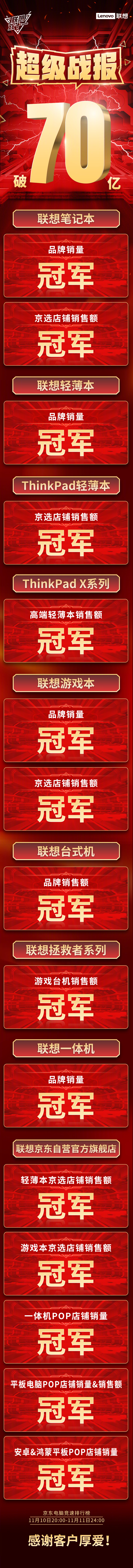 联想双 11 战报:全网销售额破 70 亿,联想笔记本品牌销量冠军