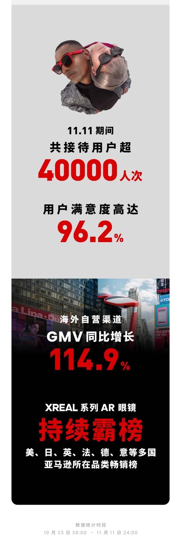 AR时代正式到来！XREAL双11销售额猛增七倍，战报揭晓！