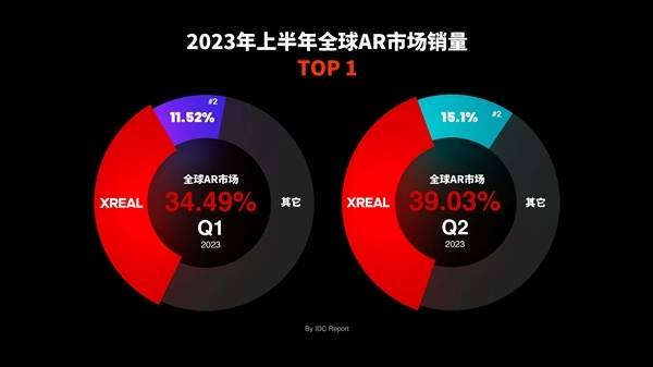 AR时代正式到来！XREAL双11销售额猛增七倍，战报揭晓！