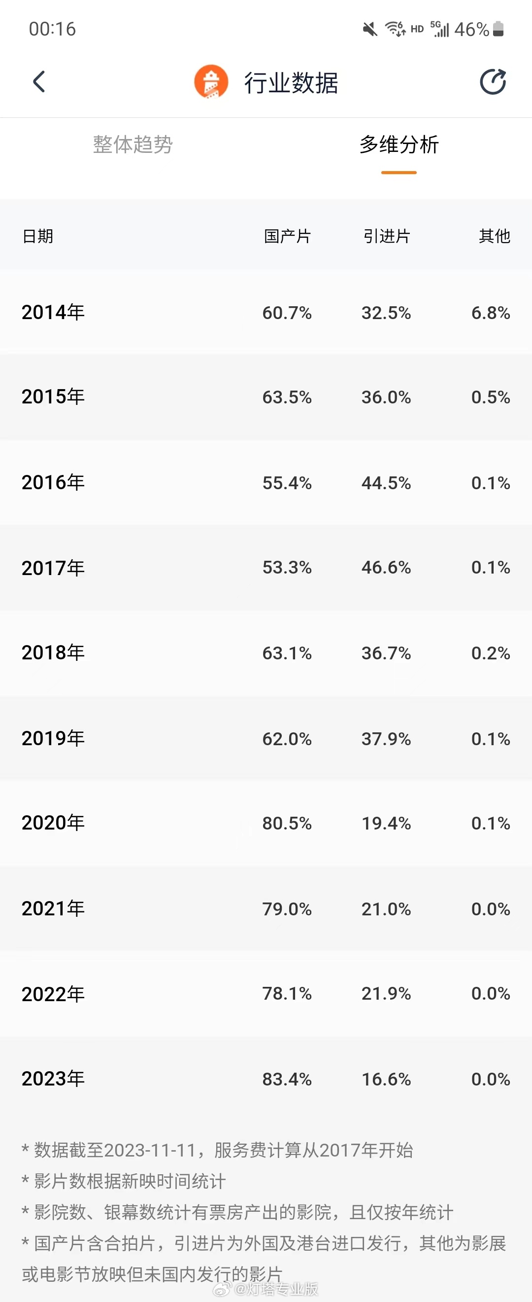 中国 2023 年度电影总票房突破 500 亿,国产片占 83.4%