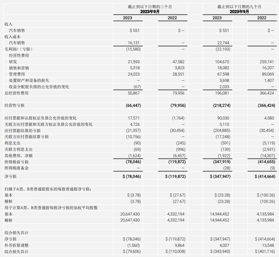 法拉第未来第三季度首次实现创收,明年计划生产 1000 辆汽车