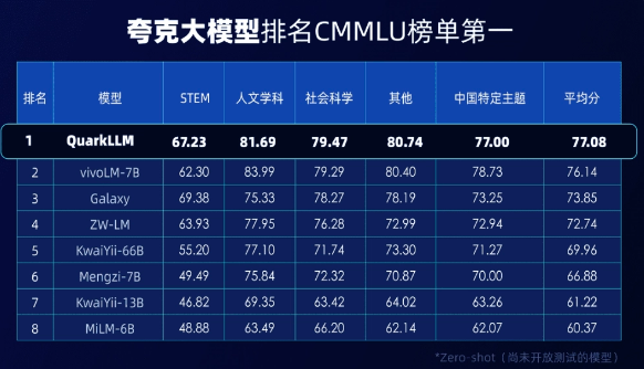 夸克大模型揭秘：千亿参数、超越GPT-3.5，夸克旗下App即将智能升级