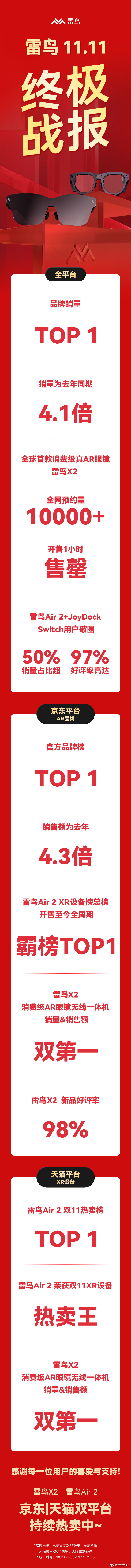 雷鸟 XR 双 11 战报:全平台品牌销量第一,同比增长 4.1 倍