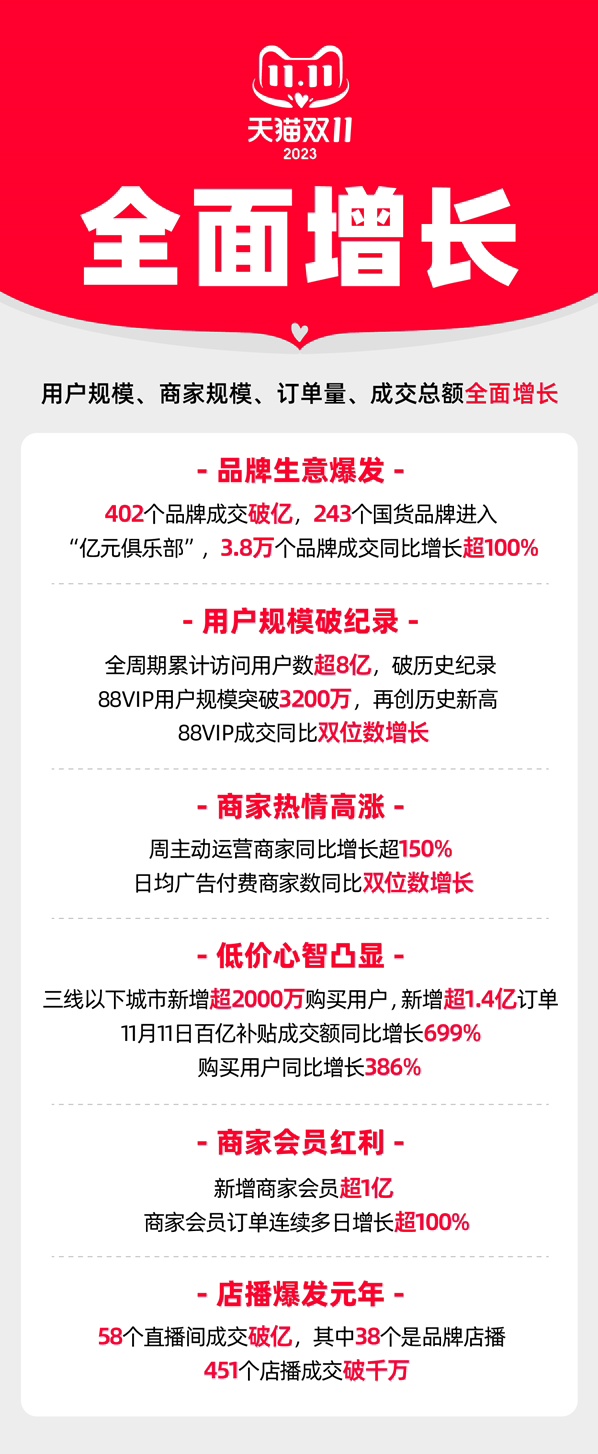 电商平台回应双 11 变冷:交易额并未大幅下滑,甚至同比有增长